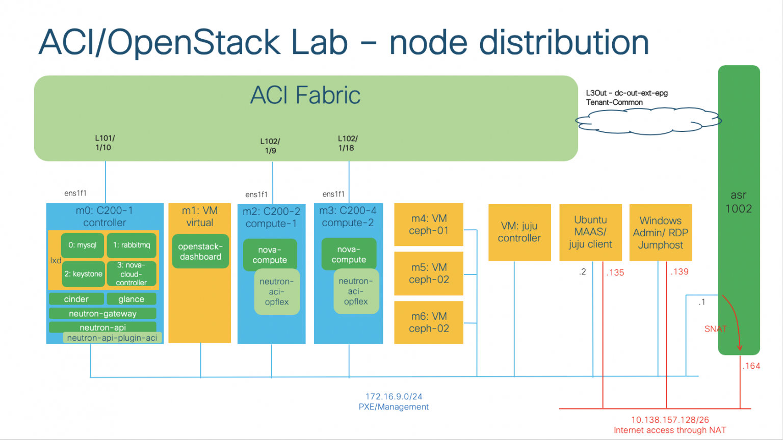 Tutorial: How To Install ACI Integration With OpenStack - Network ...