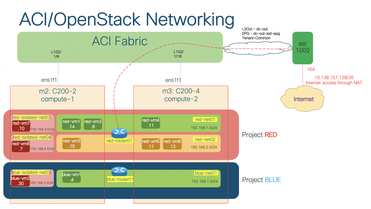 Openstack что это. OPENSTACK сеть. OPENSTACK компоненты. Cisco Express Forwarding аналоги. Cisco Expressway Series.