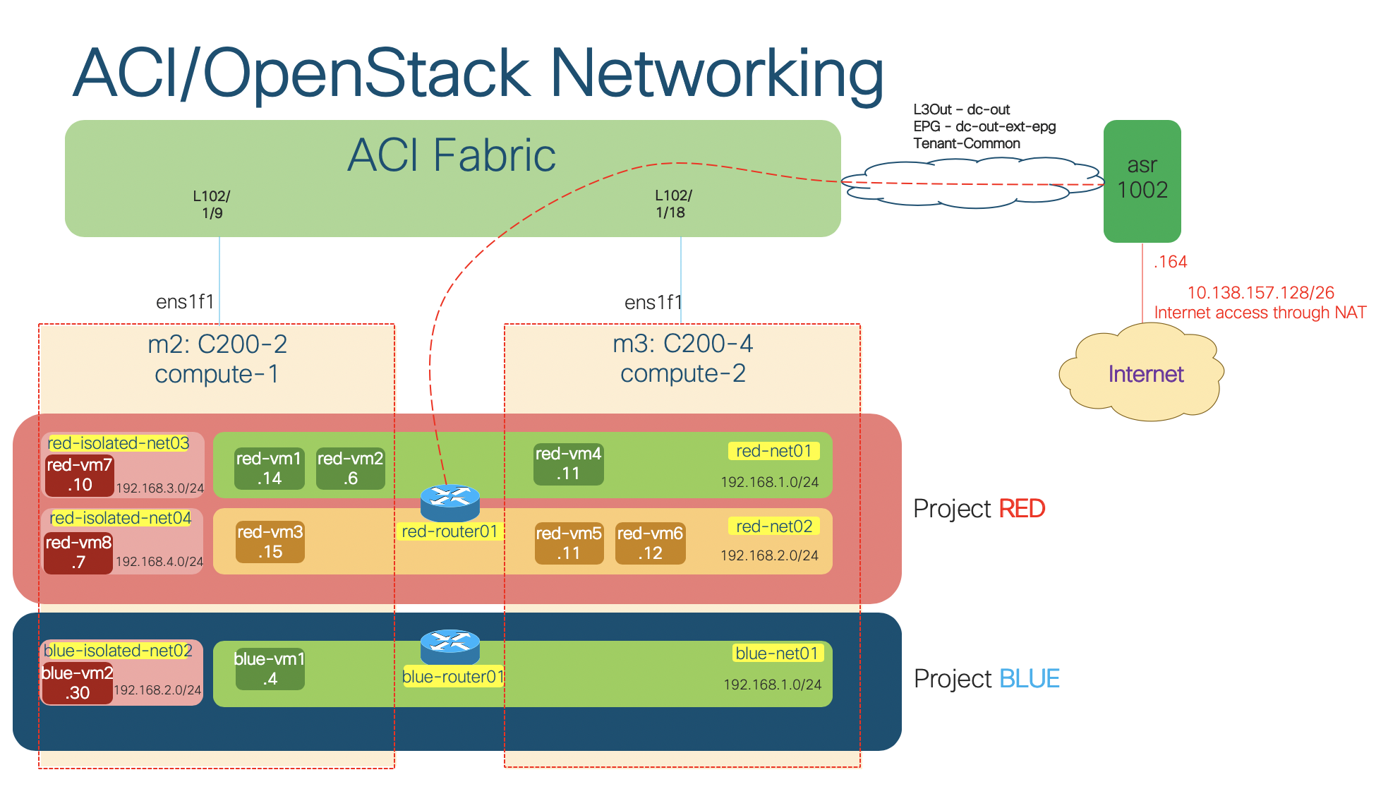 (1/3) A deep-dive into OpenStack networking with Cisco ACI Opflex integration – Integration overview