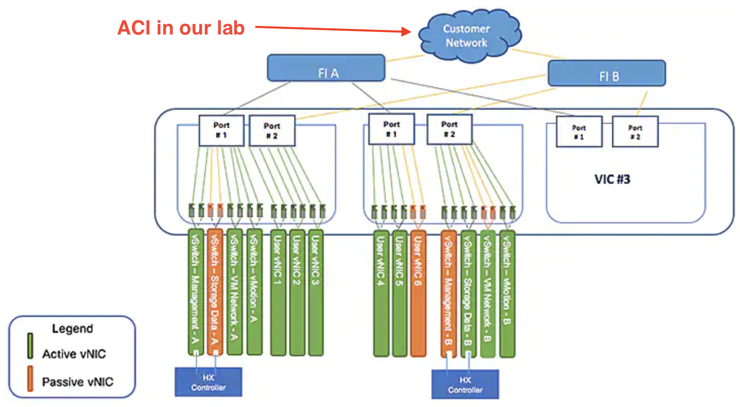 Tutorial: How to integrate HyperFlex and ACI with VMM (VMware) and UCSM ...
