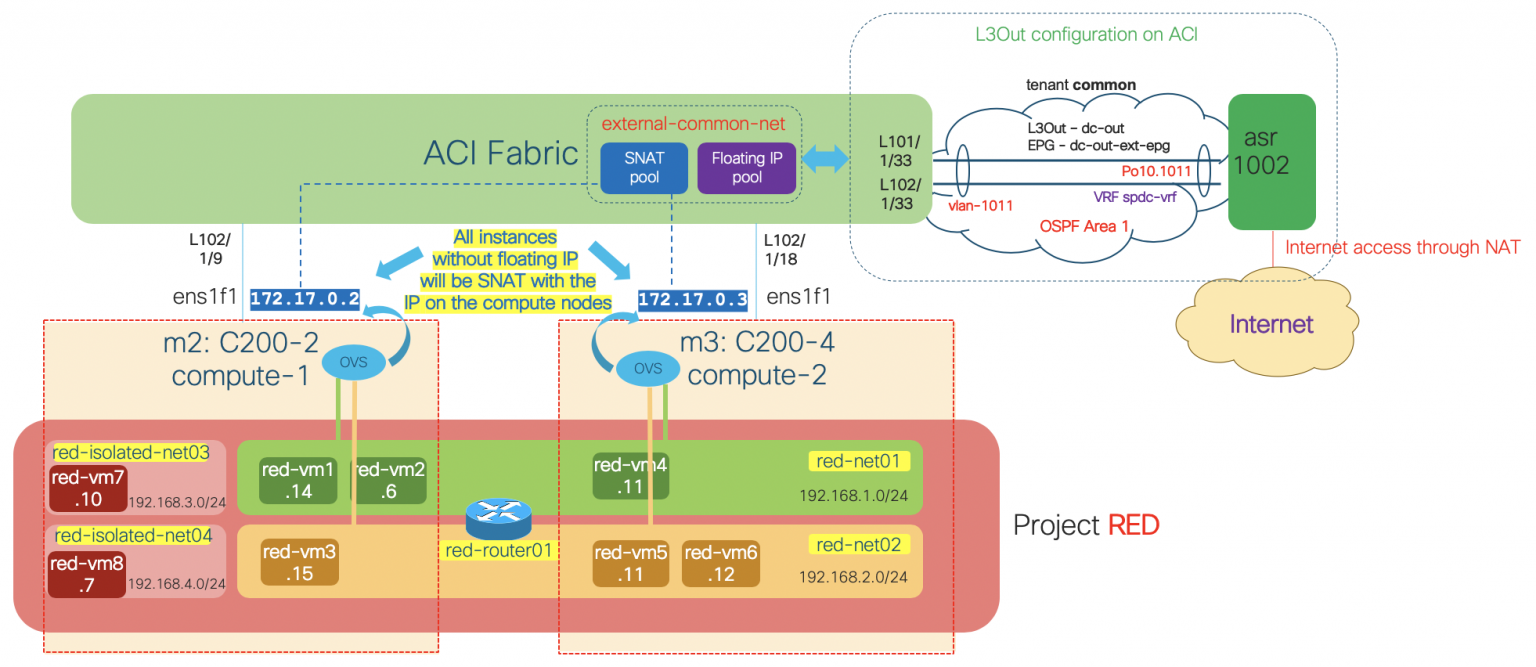 (3/3) A deep-dive into OpenStack networking with Cisco ACI Opflex ...