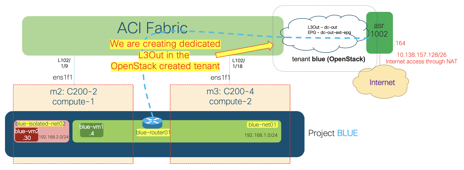 (3/3) A deep-dive into OpenStack networking with Cisco ACI Opflex ...