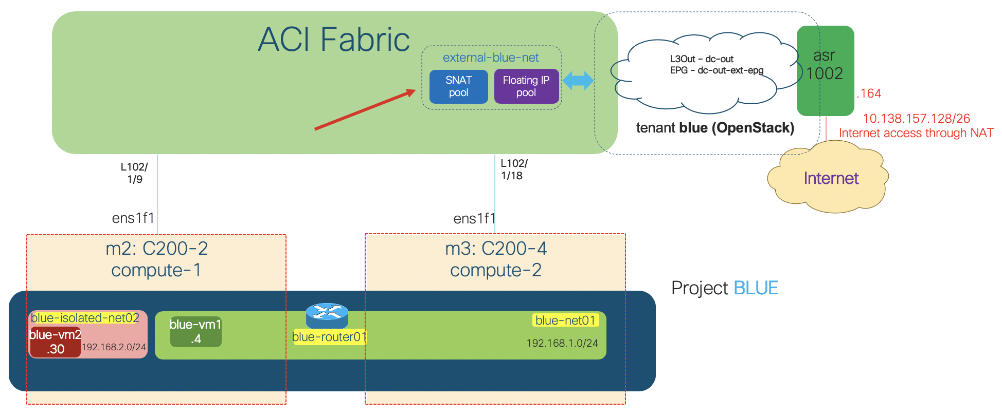 (3/3) A deepdive into OpenStack networking with Cisco ACI Opflex
