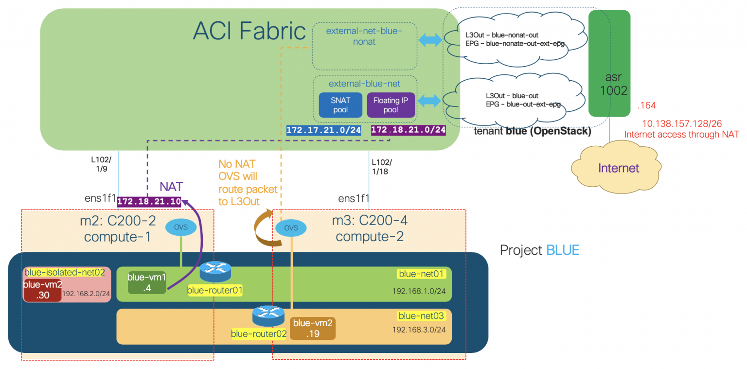 (3/3) A deepdive into OpenStack networking with Cisco ACI Opflex