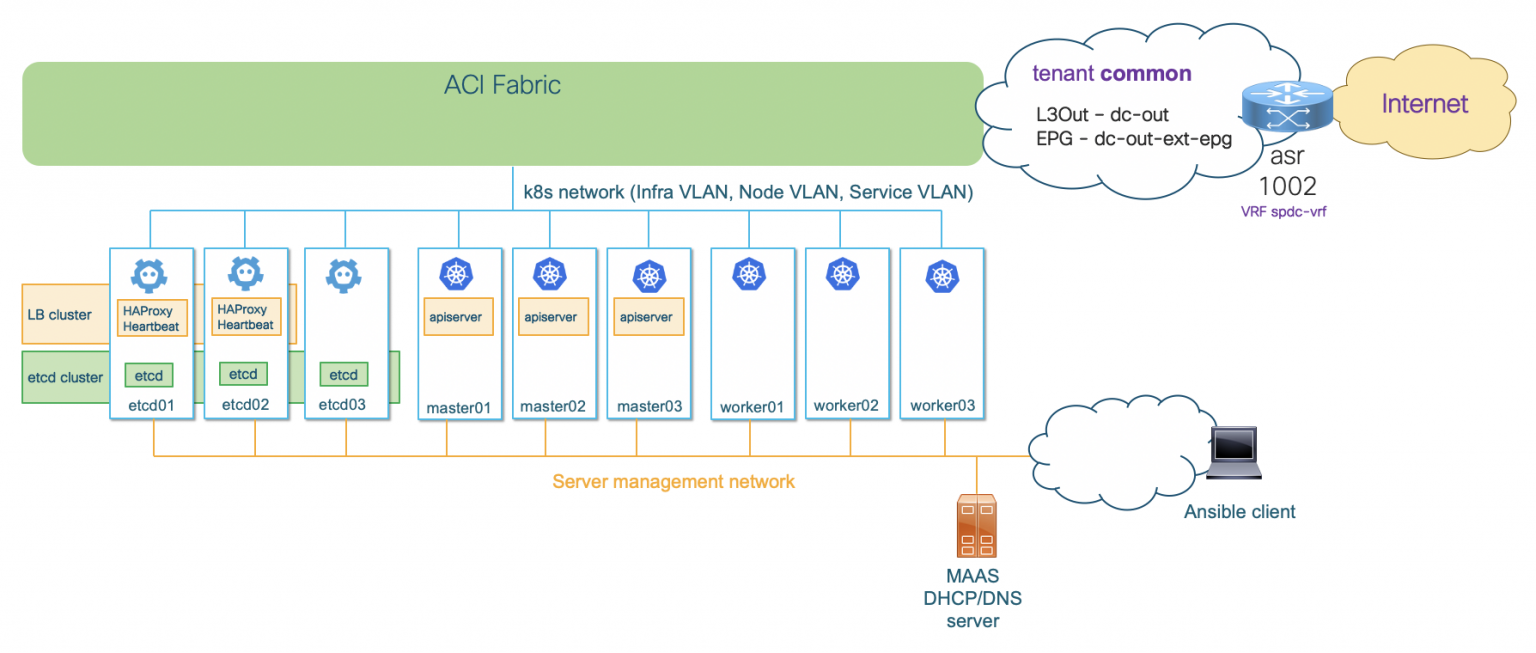 Using Ansible To Automate The Deployment Of An On-prem HA Kubernetes ...